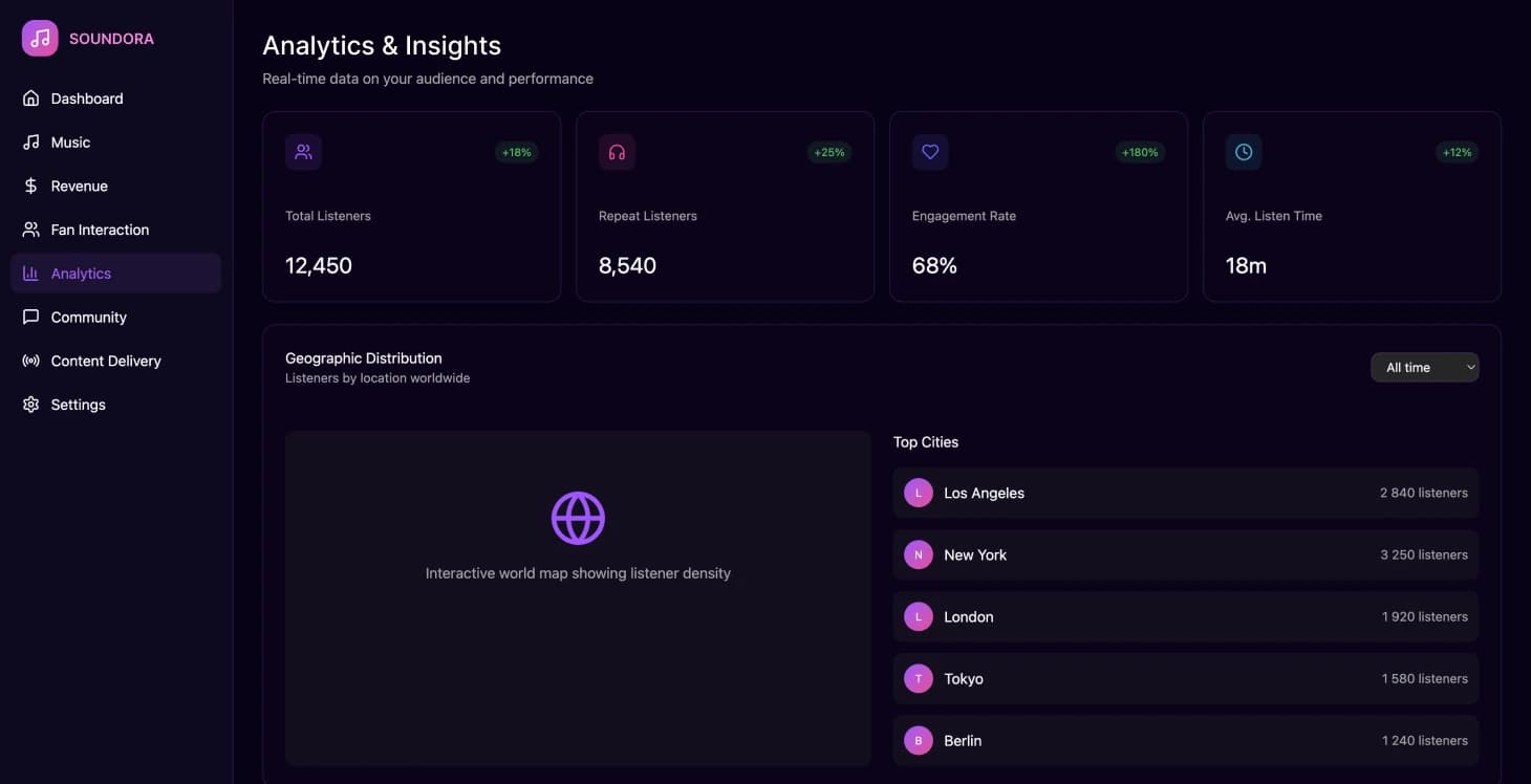Plataforma musical independiente: transformando los ingresos de los creadores y la participación de los fans - Image 5