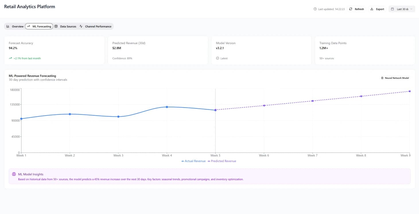 Plateforme d'analyse de vente au détail - Image 2